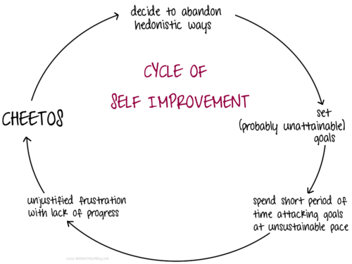 Cycle of self improvement