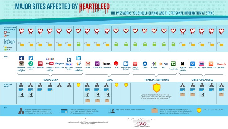 Sitios afectados por HeartBleed
