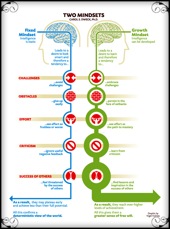 Mindset -  An Infographic
